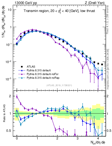 Plot of nch in 13000 GeV pp collisions