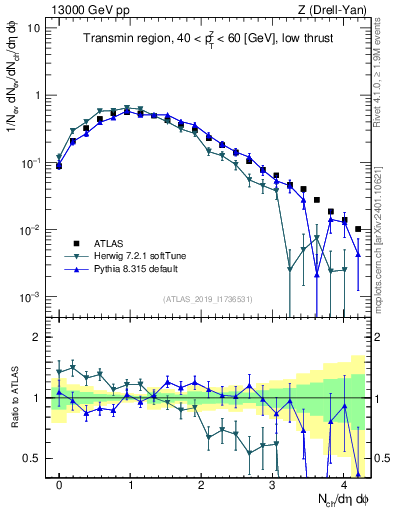 Plot of nch in 13000 GeV pp collisions