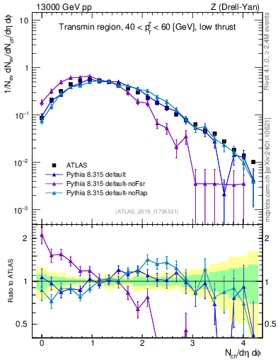 Plot of nch in 13000 GeV pp collisions