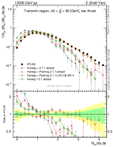 Plot of nch in 13000 GeV pp collisions