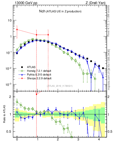 Plot of nch in 13000 GeV pp collisions