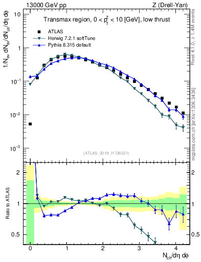 Plot of nch in 13000 GeV pp collisions