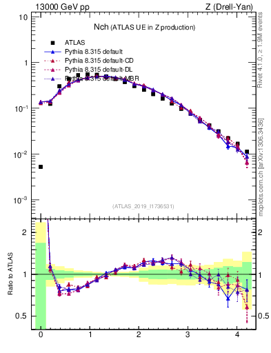 Plot of nch in 13000 GeV pp collisions