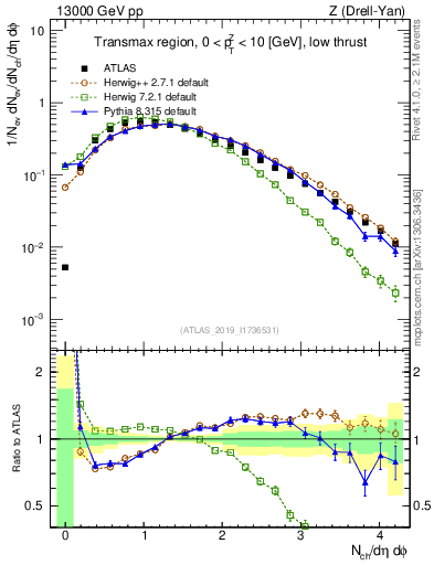 Plot of nch in 13000 GeV pp collisions