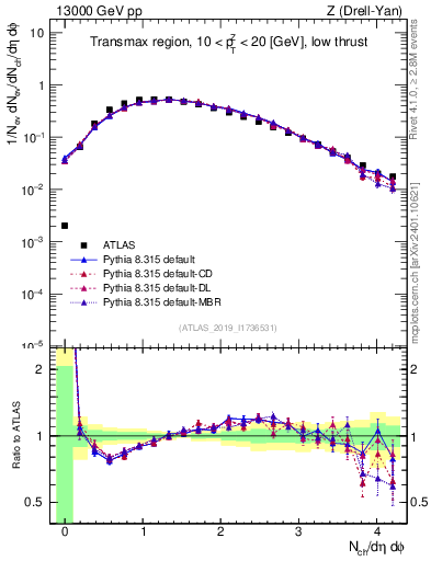 Plot of nch in 13000 GeV pp collisions