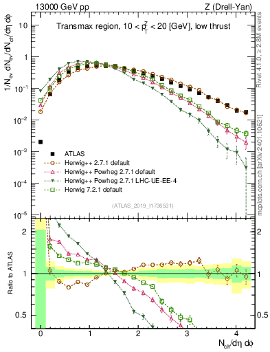 Plot of nch in 13000 GeV pp collisions