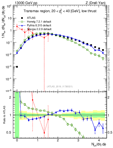 Plot of nch in 13000 GeV pp collisions