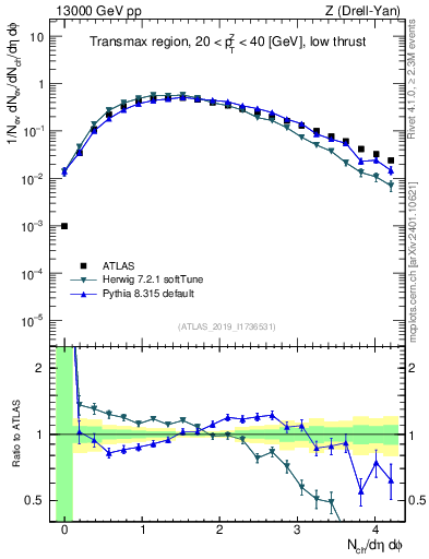 Plot of nch in 13000 GeV pp collisions