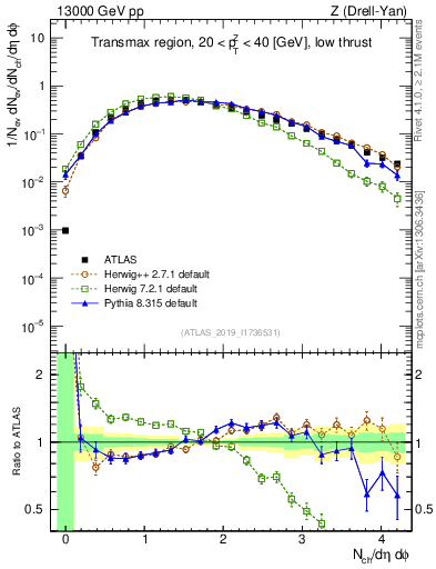 Plot of nch in 13000 GeV pp collisions