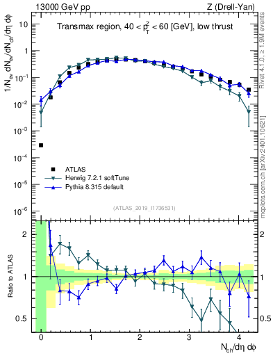 Plot of nch in 13000 GeV pp collisions