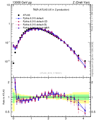 Plot of nch in 13000 GeV pp collisions
