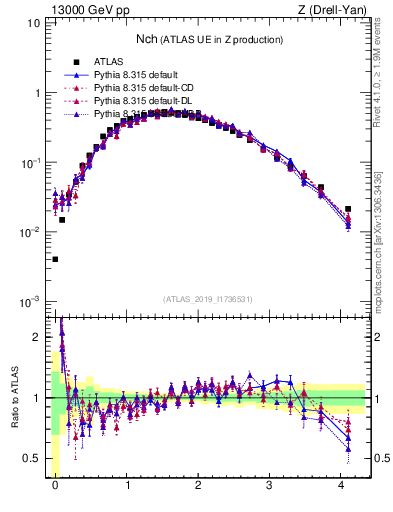 Plot of nch in 13000 GeV pp collisions