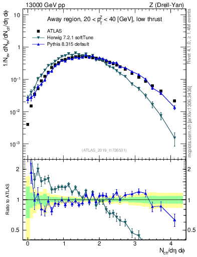 Plot of nch in 13000 GeV pp collisions