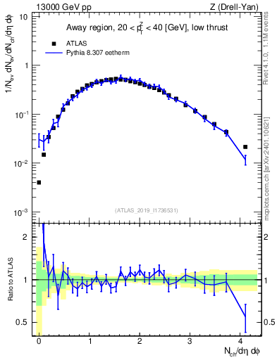 Plot of nch in 13000 GeV pp collisions