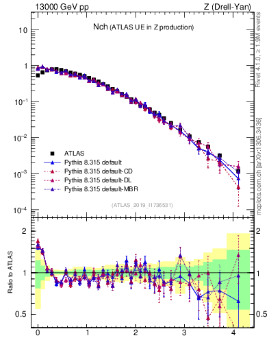 Plot of nch in 13000 GeV pp collisions