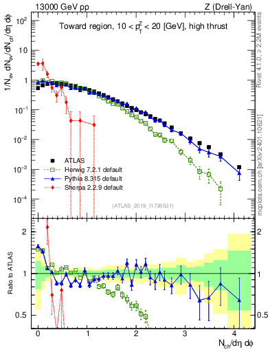 Plot of nch in 13000 GeV pp collisions