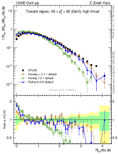 Plot of nch in 13000 GeV pp collisions