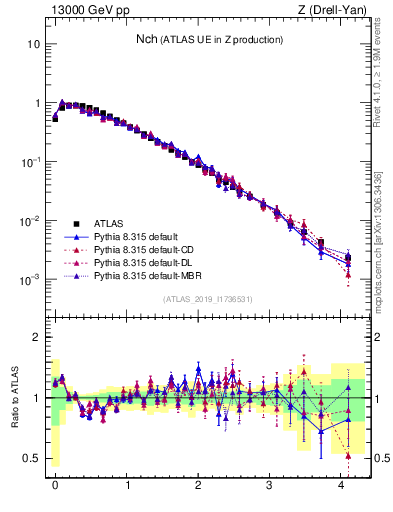 Plot of nch in 13000 GeV pp collisions