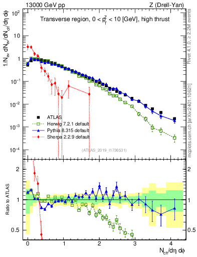 Plot of nch in 13000 GeV pp collisions