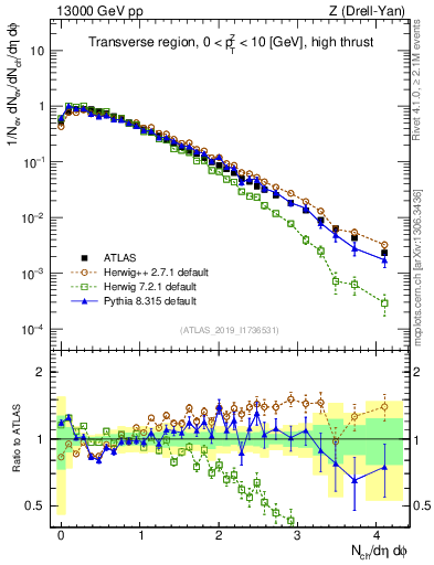 Plot of nch in 13000 GeV pp collisions