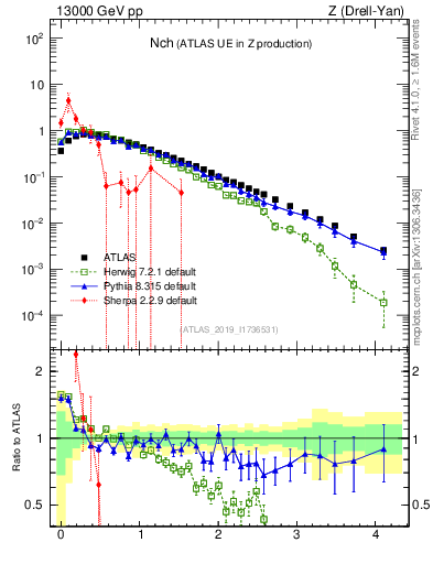 Plot of nch in 13000 GeV pp collisions