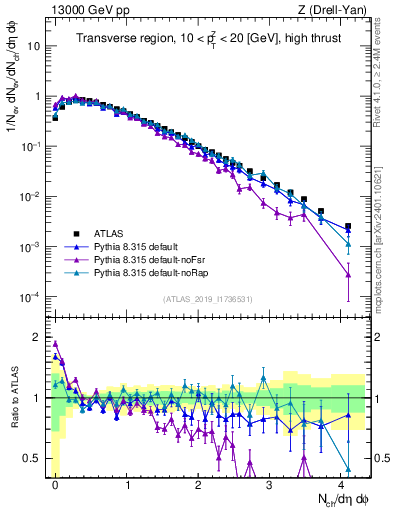 Plot of nch in 13000 GeV pp collisions