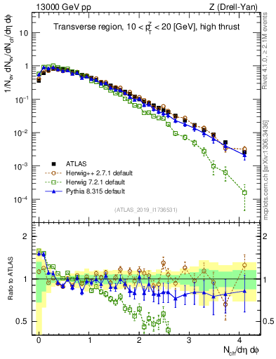 Plot of nch in 13000 GeV pp collisions