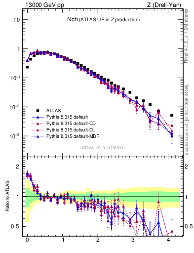 Plot of nch in 13000 GeV pp collisions