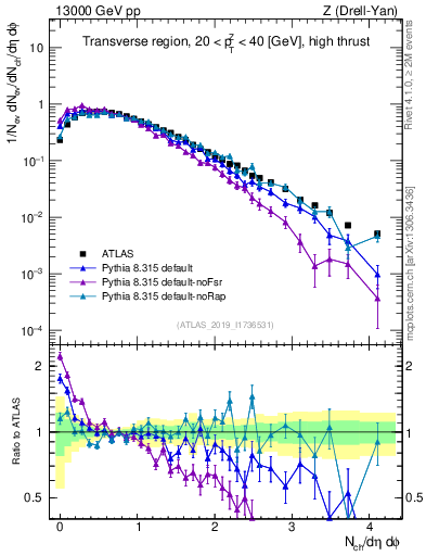 Plot of nch in 13000 GeV pp collisions