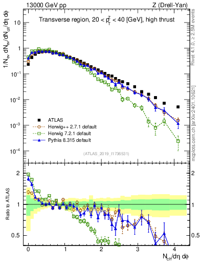 Plot of nch in 13000 GeV pp collisions