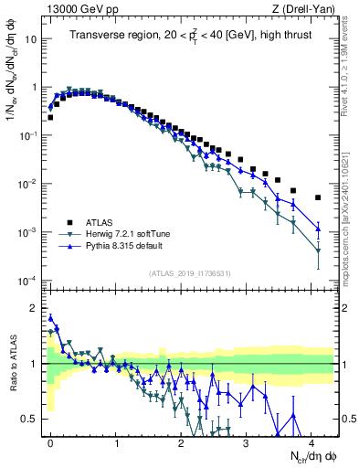 Plot of nch in 13000 GeV pp collisions