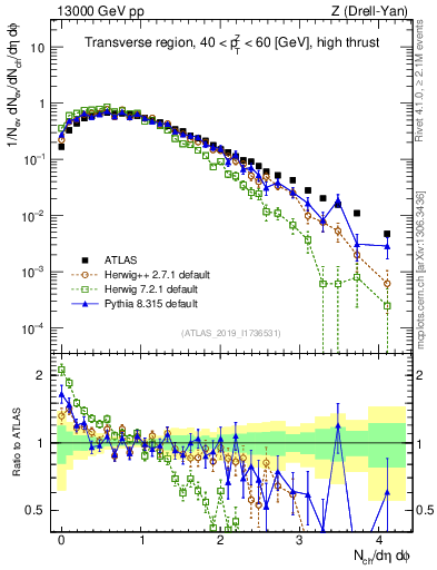 Plot of nch in 13000 GeV pp collisions