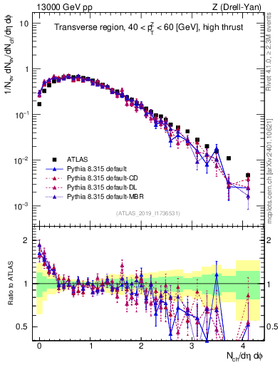 Plot of nch in 13000 GeV pp collisions
