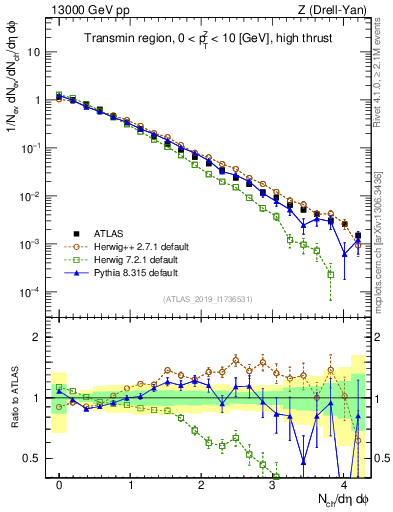 Plot of nch in 13000 GeV pp collisions