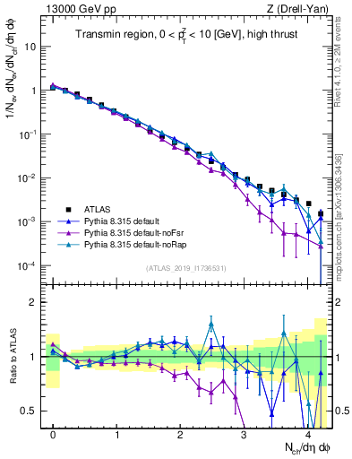 Plot of nch in 13000 GeV pp collisions