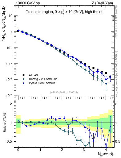 Plot of nch in 13000 GeV pp collisions