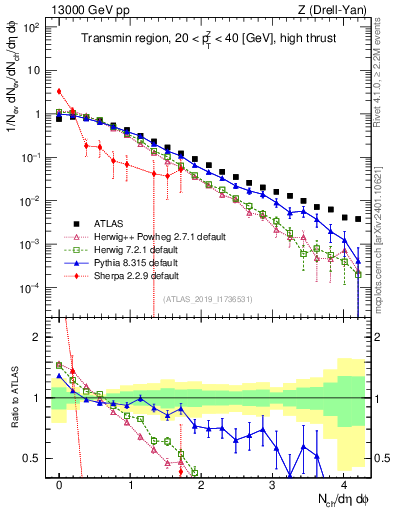 Plot of nch in 13000 GeV pp collisions