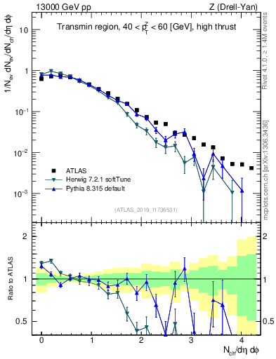 Plot of nch in 13000 GeV pp collisions