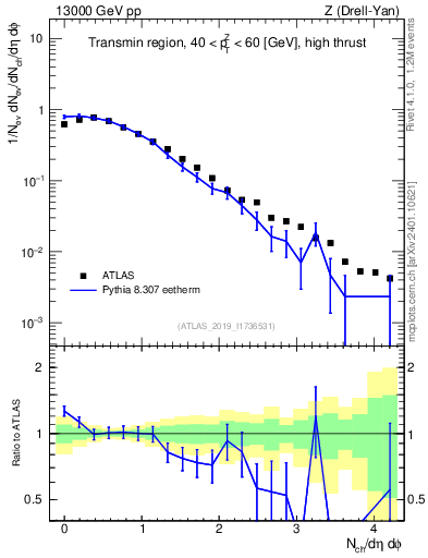 Plot of nch in 13000 GeV pp collisions
