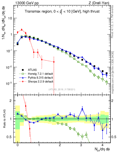 Plot of nch in 13000 GeV pp collisions