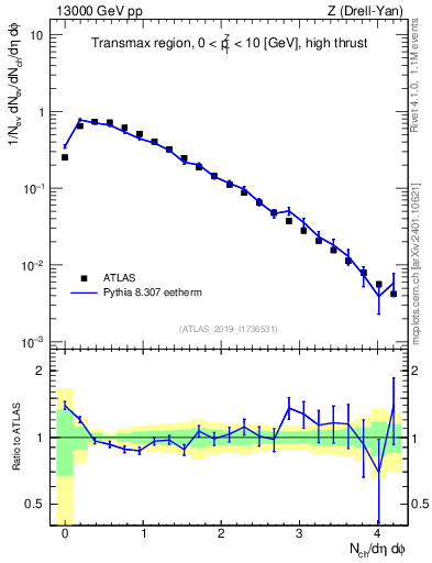 Plot of nch in 13000 GeV pp collisions