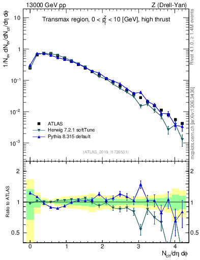 Plot of nch in 13000 GeV pp collisions