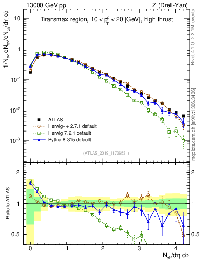 Plot of nch in 13000 GeV pp collisions