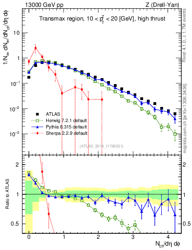 Plot of nch in 13000 GeV pp collisions