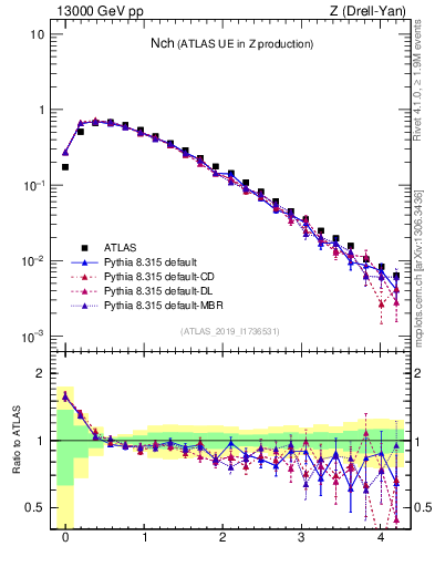 Plot of nch in 13000 GeV pp collisions