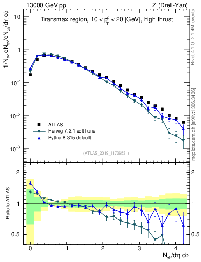 Plot of nch in 13000 GeV pp collisions