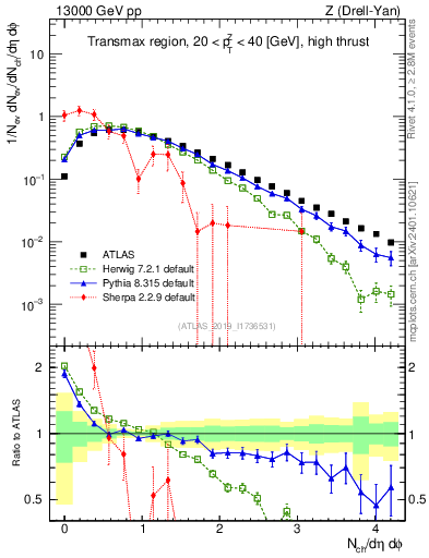 Plot of nch in 13000 GeV pp collisions