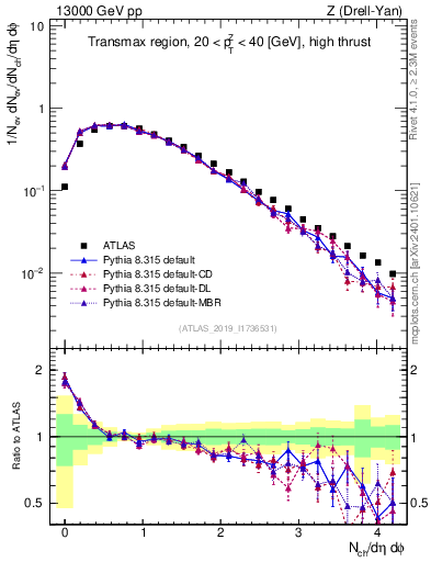 Plot of nch in 13000 GeV pp collisions