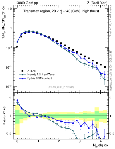 Plot of nch in 13000 GeV pp collisions