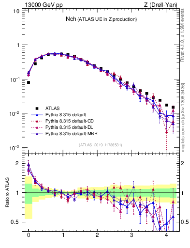 Plot of nch in 13000 GeV pp collisions
